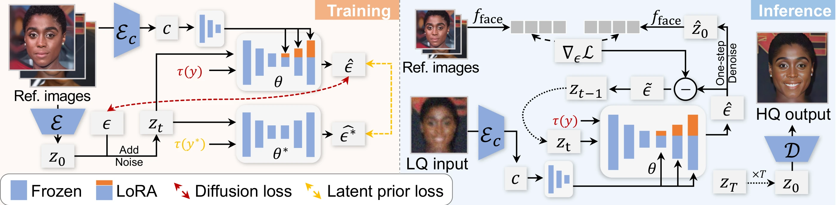 The ID-PreFeR pipeline. Left: training, where reference images labelled HQ or LQ drive a LoRA on the SDXL decoder's cross-attention under a diffusion loss and a latent prior loss against the frozen backbone. Right: inference, where the degraded input conditions the frozen backbone plus the stored adapter, with identity-preserving sampling on the last steps.