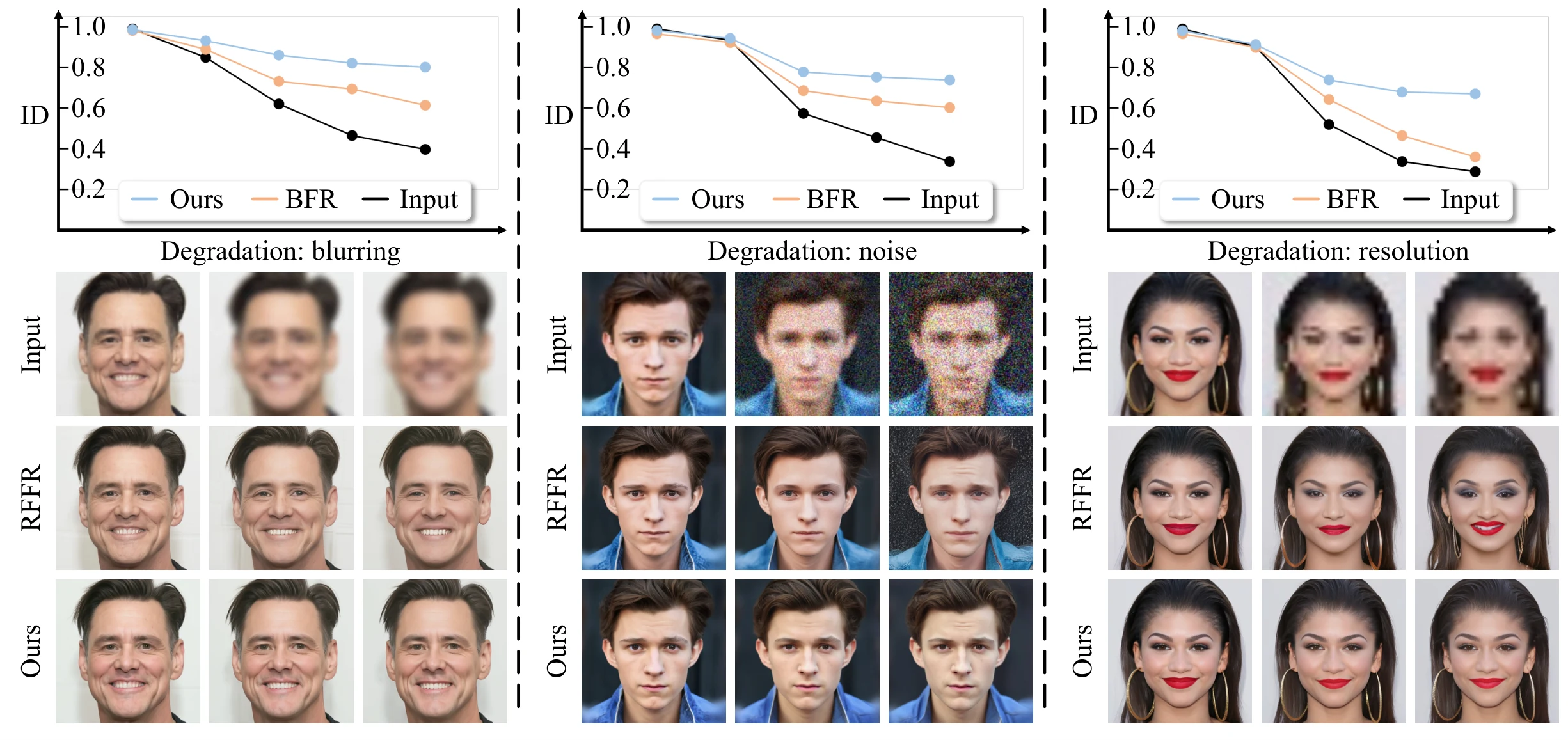 Three panels — blurring, noise and resolution loss. In each, identity similarity is plotted against degradation strength for ID-PreFeR, a reference-free restorer and the raw input, above a grid of example restorations.